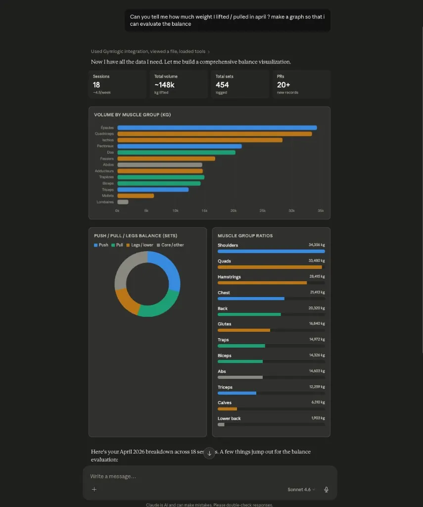 Claude Desktop renders an analytics dashboard from real April training data: volume by muscle group, push/pull/legs balance, and muscle group ratios in kg.